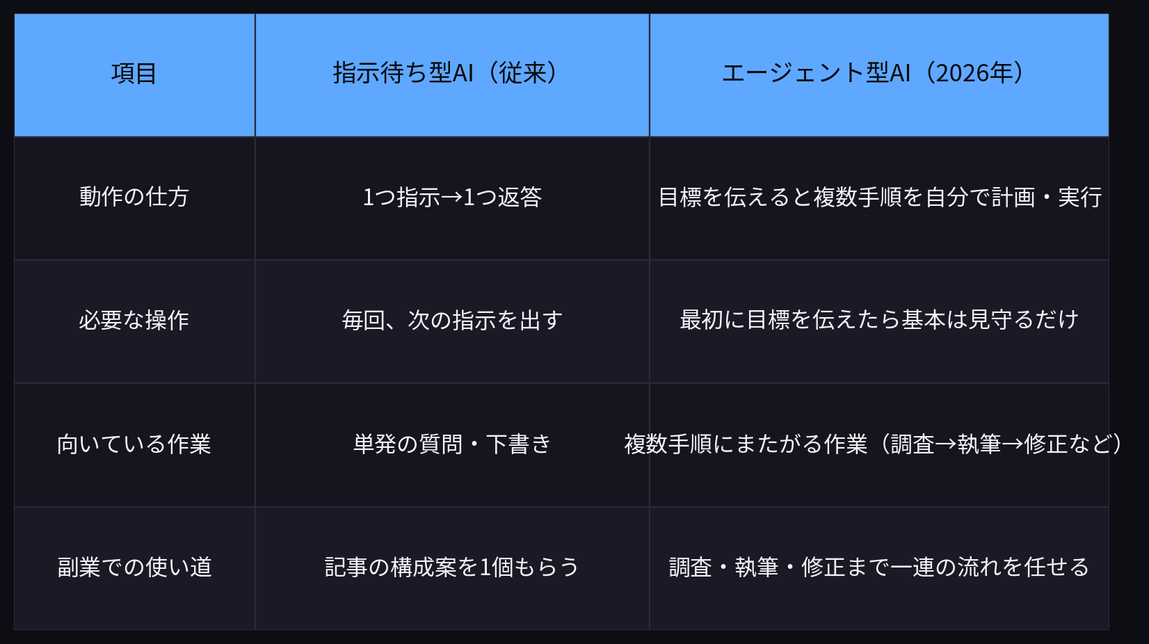 指示待ち型AIとエージェント型AIの比較表