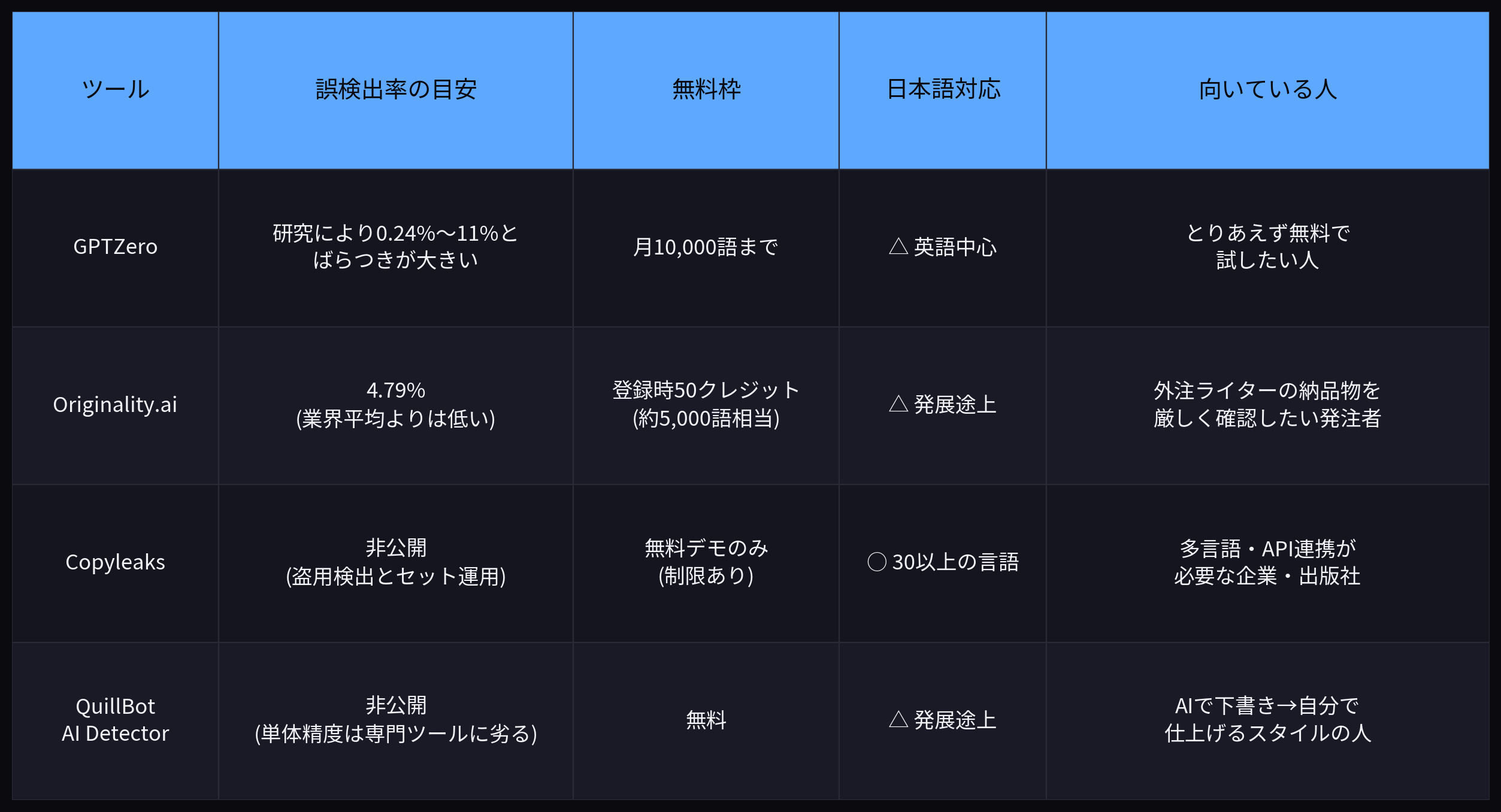 GPTZero・Originality.ai・Copyleaks・QuillBot AI Detectorの比較表