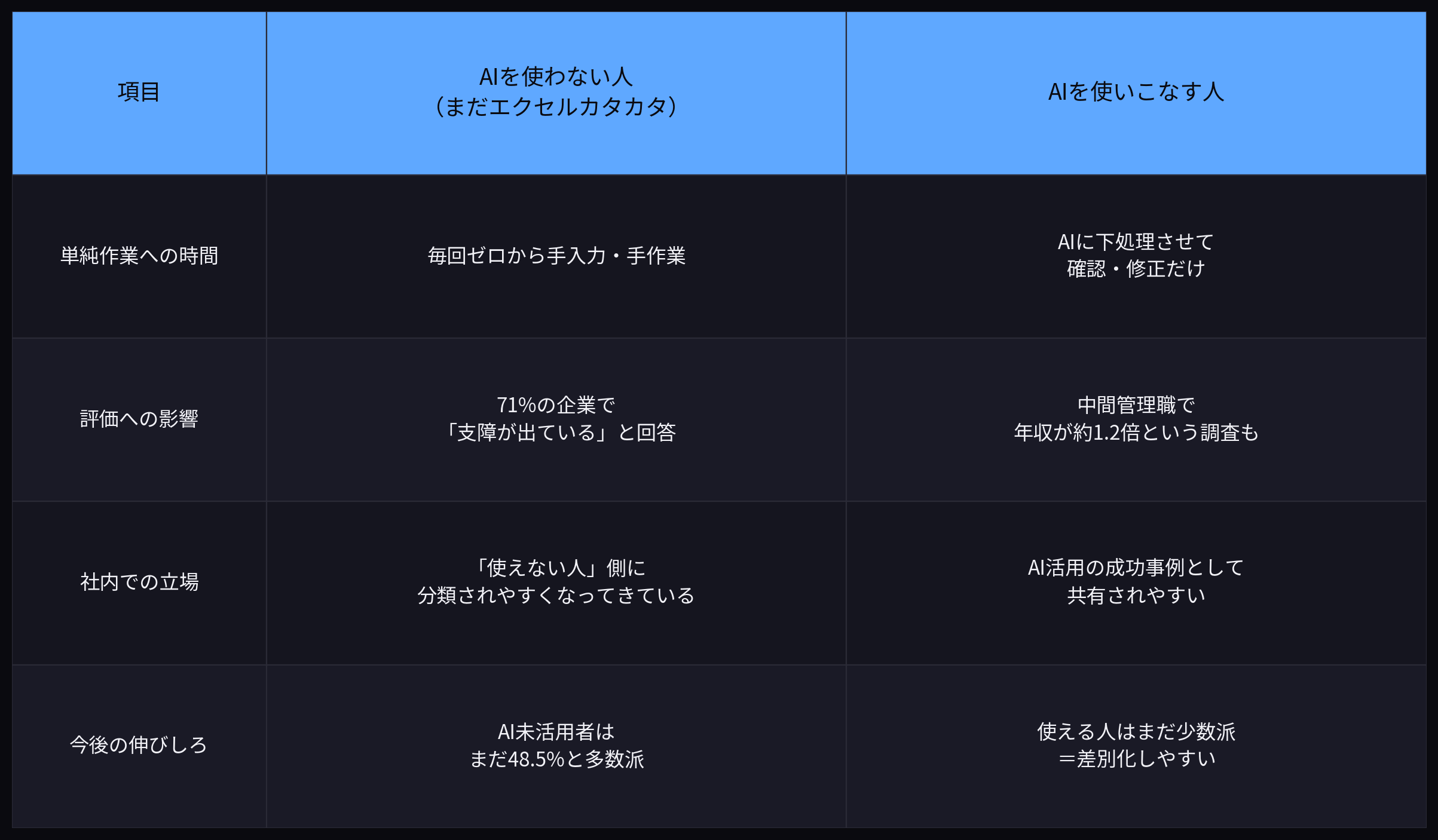 AIを使わない人とAIを使いこなす人の比較表