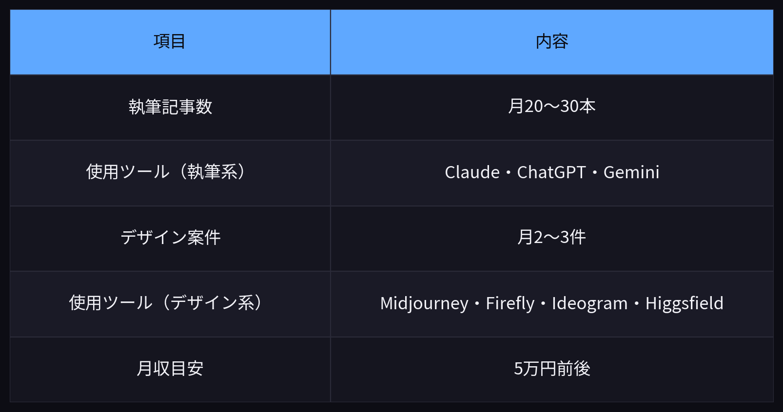 月5万円の構成イメージ表