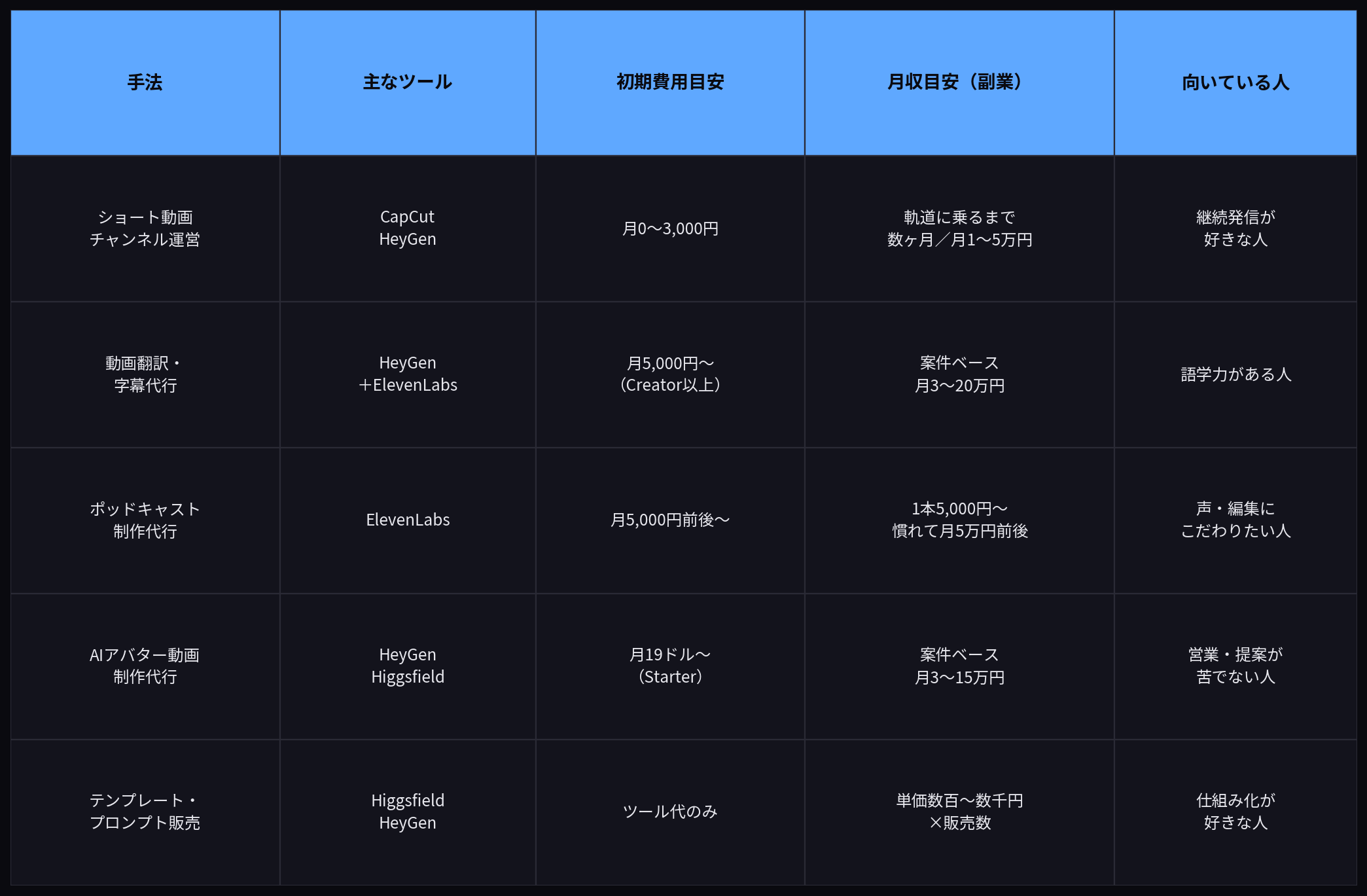 AI動画で稼ぐ5つのルートの比較表