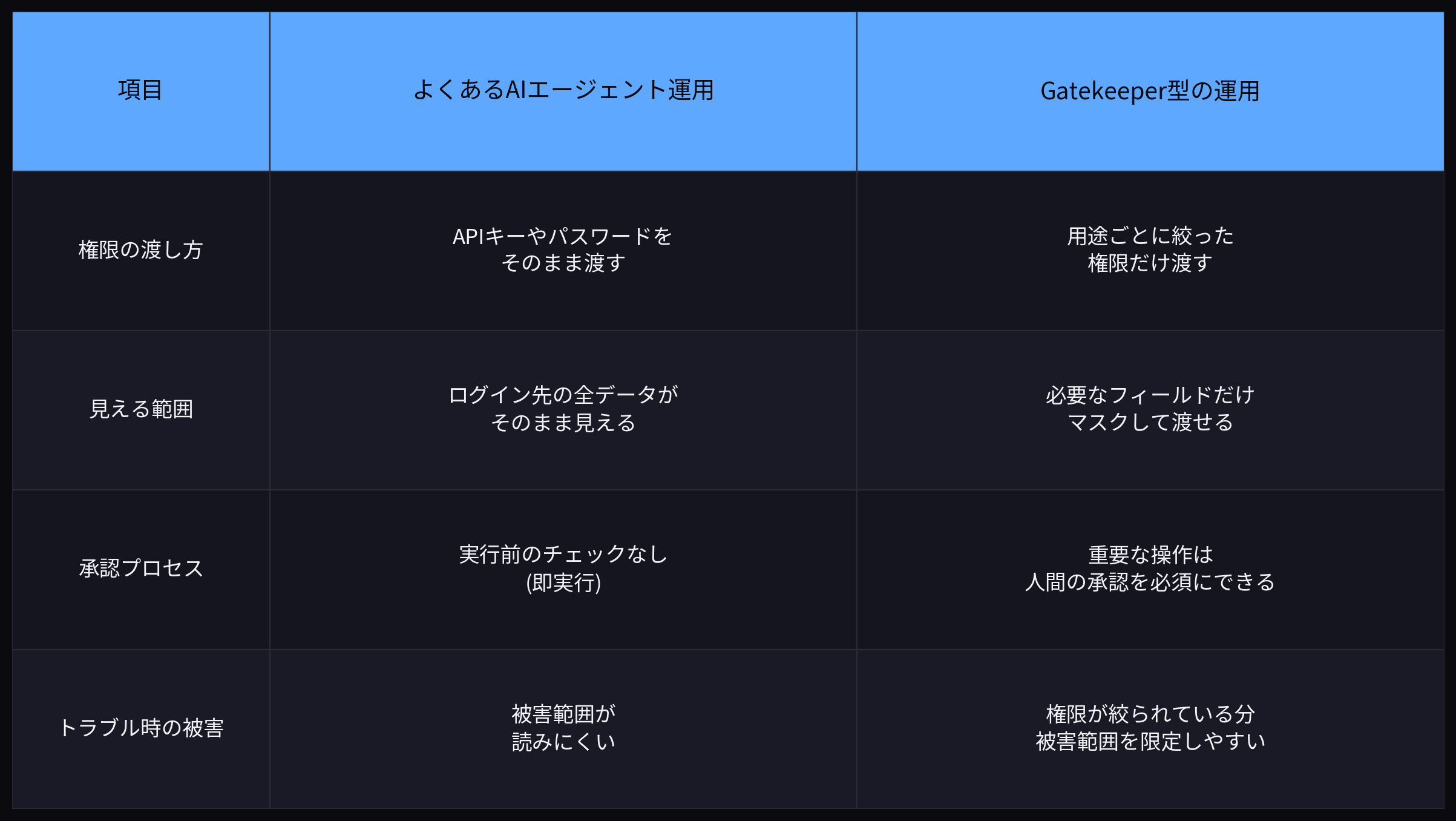 よくあるAIエージェント運用とGatekeeper型の運用の比較表